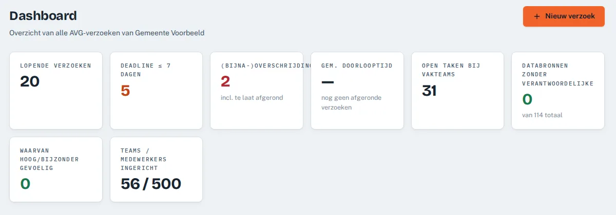 Dashboard met KPI-tegels